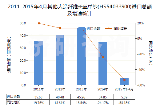 2011-2015年4月其他人造纖維長絲單紗(HS54033900)進口總額及增速統(tǒng)計